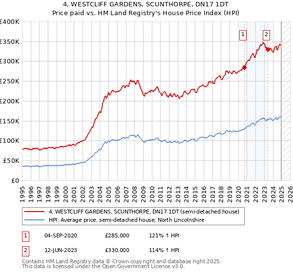 4, WESTCLIFF GARDENS, SCUNTHORPE, DN17 1DT: Price paid vs HM Land Registry's House Price Index