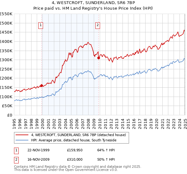 4, WESTCROFT, SUNDERLAND, SR6 7BP: Price paid vs HM Land Registry's House Price Index