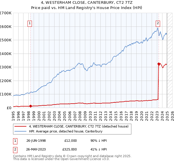 4, WESTERHAM CLOSE, CANTERBURY, CT2 7TZ: Price paid vs HM Land Registry's House Price Index