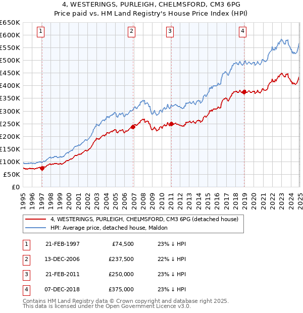 4, WESTERINGS, PURLEIGH, CHELMSFORD, CM3 6PG: Price paid vs HM Land Registry's House Price Index
