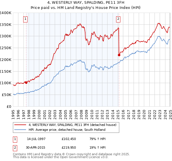 4, WESTERLY WAY, SPALDING, PE11 3FH: Price paid vs HM Land Registry's House Price Index