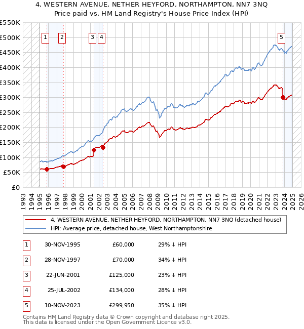 4, WESTERN AVENUE, NETHER HEYFORD, NORTHAMPTON, NN7 3NQ: Price paid vs HM Land Registry's House Price Index