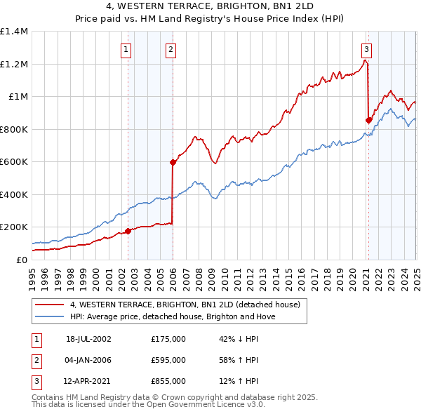 4, WESTERN TERRACE, BRIGHTON, BN1 2LD: Price paid vs HM Land Registry's House Price Index