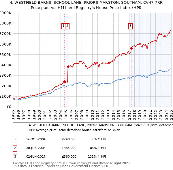 4, WESTFIELD BARNS, SCHOOL LANE, PRIORS MARSTON, SOUTHAM, CV47 7RR: Price paid vs HM Land Registry's House Price Index