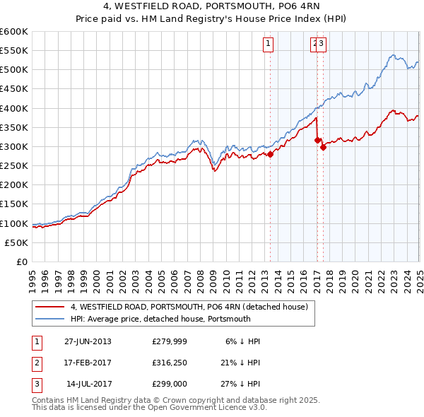 4, WESTFIELD ROAD, PORTSMOUTH, PO6 4RN: Price paid vs HM Land Registry's House Price Index