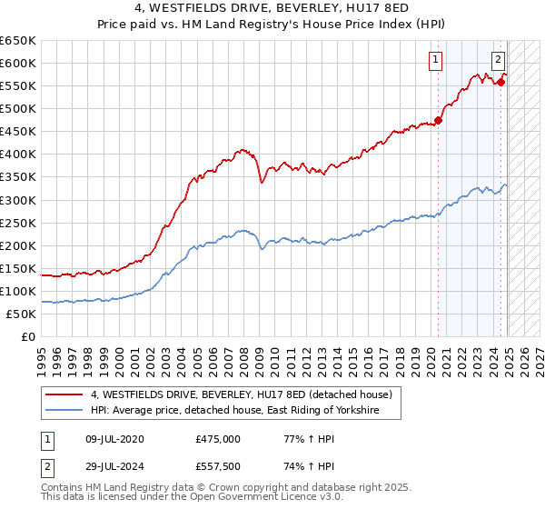 4, WESTFIELDS DRIVE, BEVERLEY, HU17 8ED: Price paid vs HM Land Registry's House Price Index