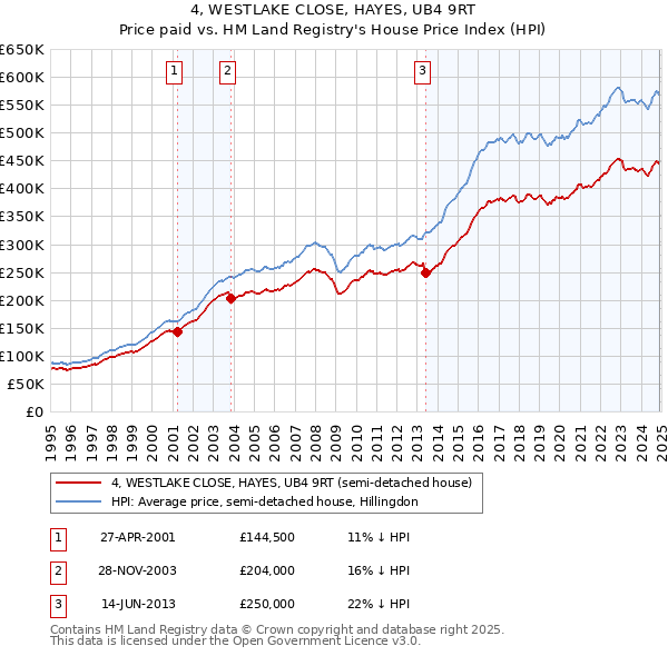 4, WESTLAKE CLOSE, HAYES, UB4 9RT: Price paid vs HM Land Registry's House Price Index