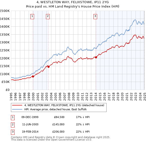 4, WESTLETON WAY, FELIXSTOWE, IP11 2YG: Price paid vs HM Land Registry's House Price Index