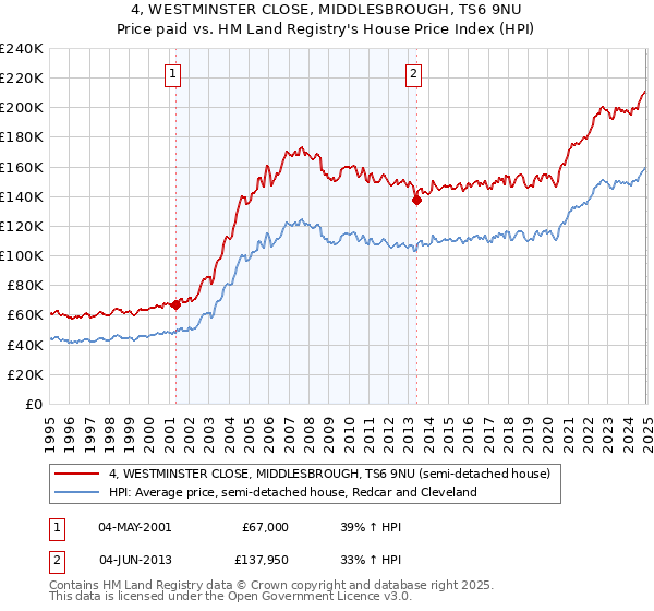 4, WESTMINSTER CLOSE, MIDDLESBROUGH, TS6 9NU: Price paid vs HM Land Registry's House Price Index