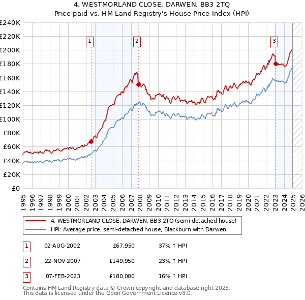 4, WESTMORLAND CLOSE, DARWEN, BB3 2TQ: Price paid vs HM Land Registry's House Price Index