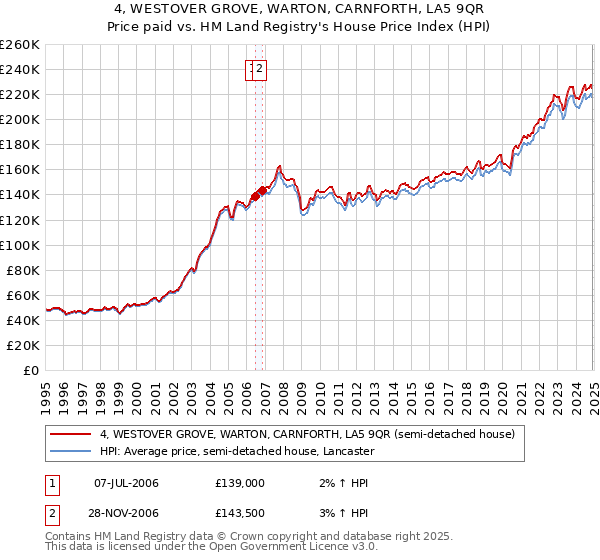 4, WESTOVER GROVE, WARTON, CARNFORTH, LA5 9QR: Price paid vs HM Land Registry's House Price Index