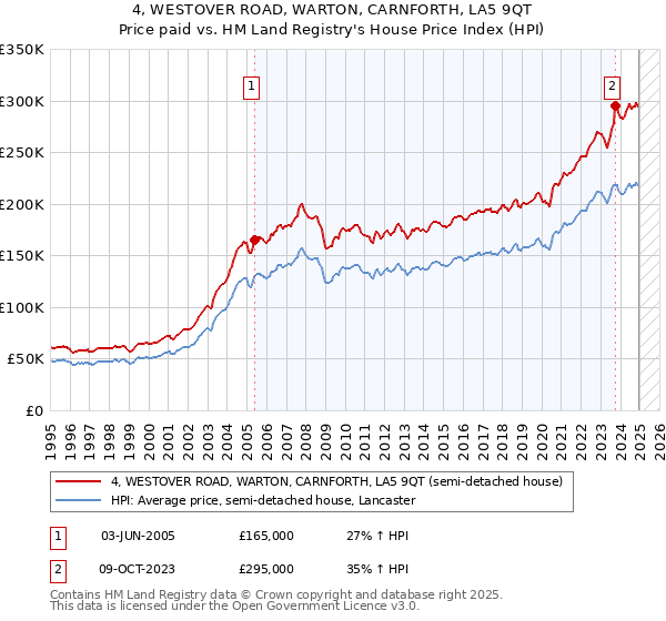 4, WESTOVER ROAD, WARTON, CARNFORTH, LA5 9QT: Price paid vs HM Land Registry's House Price Index