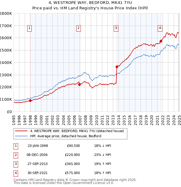 4, WESTROPE WAY, BEDFORD, MK41 7YU: Price paid vs HM Land Registry's House Price Index