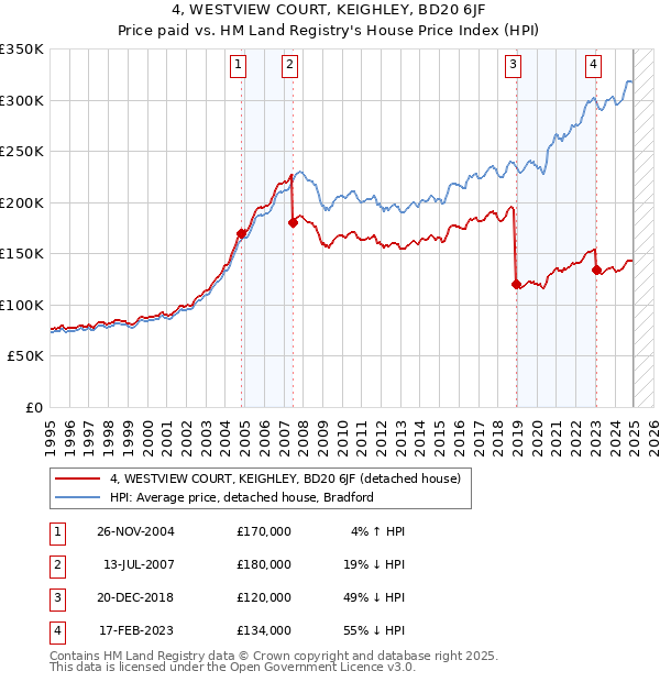 4, WESTVIEW COURT, KEIGHLEY, BD20 6JF: Price paid vs HM Land Registry's House Price Index