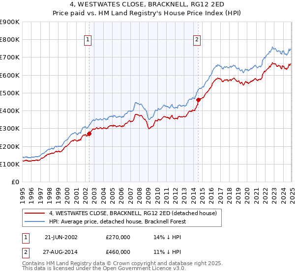 4, WESTWATES CLOSE, BRACKNELL, RG12 2ED: Price paid vs HM Land Registry's House Price Index