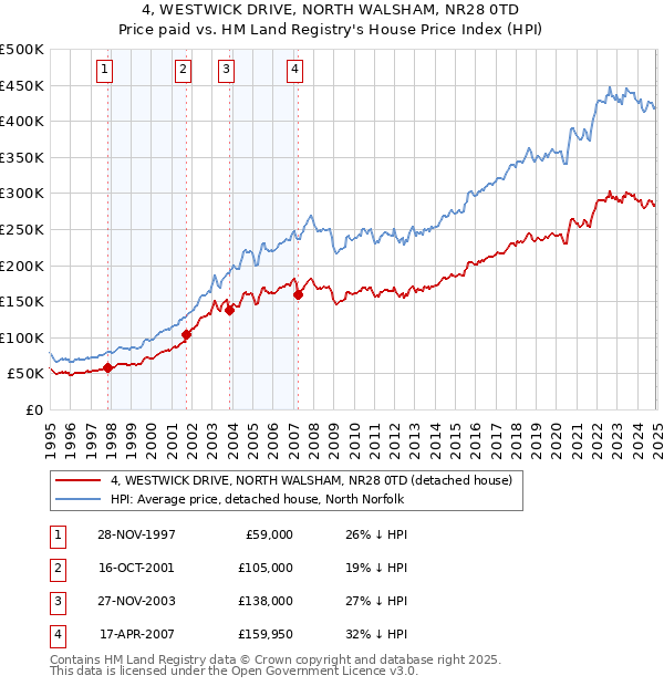 4, WESTWICK DRIVE, NORTH WALSHAM, NR28 0TD: Price paid vs HM Land Registry's House Price Index