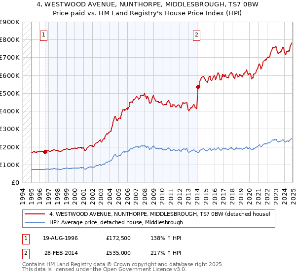 4, WESTWOOD AVENUE, NUNTHORPE, MIDDLESBROUGH, TS7 0BW: Price paid vs HM Land Registry's House Price Index