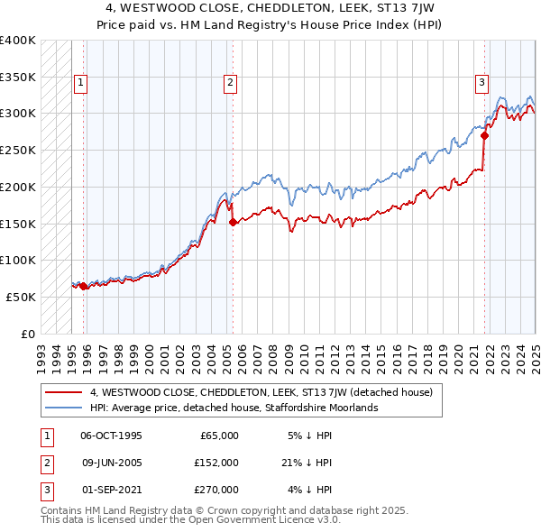 4, WESTWOOD CLOSE, CHEDDLETON, LEEK, ST13 7JW: Price paid vs HM Land Registry's House Price Index