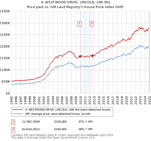 4, WESTWOOD DRIVE, LINCOLN, LN6 0HJ: Price paid vs HM Land Registry's House Price Index