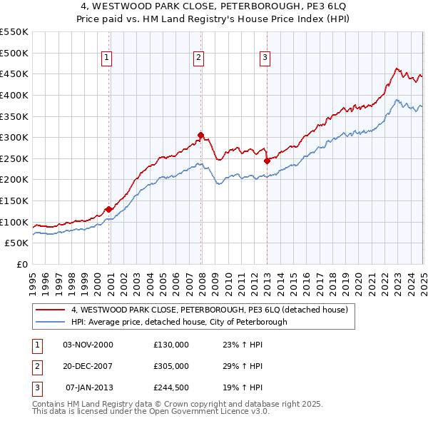 4, WESTWOOD PARK CLOSE, PETERBOROUGH, PE3 6LQ: Price paid vs HM Land Registry's House Price Index