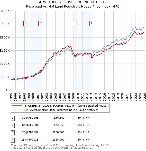 4, WETHERBY CLOSE, BOURNE, PE10 9TP: Price paid vs HM Land Registry's House Price Index
