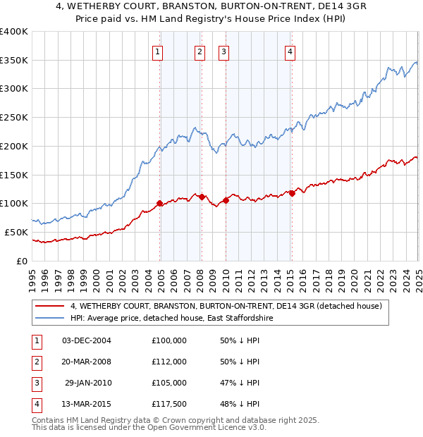 4, WETHERBY COURT, BRANSTON, BURTON-ON-TRENT, DE14 3GR: Price paid vs HM Land Registry's House Price Index