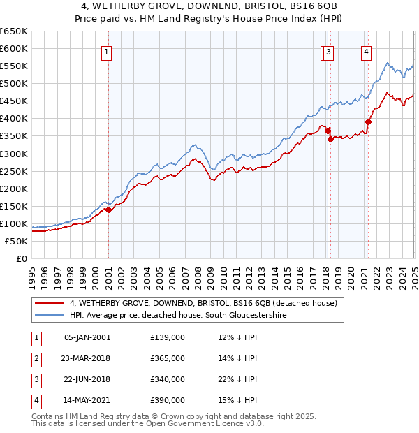 4, WETHERBY GROVE, DOWNEND, BRISTOL, BS16 6QB: Price paid vs HM Land Registry's House Price Index