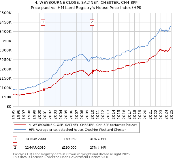 4, WEYBOURNE CLOSE, SALTNEY, CHESTER, CH4 8PP: Price paid vs HM Land Registry's House Price Index