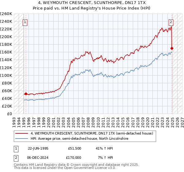 4, WEYMOUTH CRESCENT, SCUNTHORPE, DN17 1TX: Price paid vs HM Land Registry's House Price Index