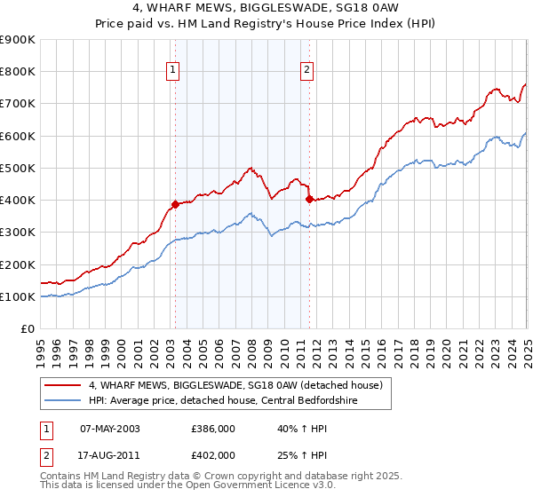 4, WHARF MEWS, BIGGLESWADE, SG18 0AW: Price paid vs HM Land Registry's House Price Index