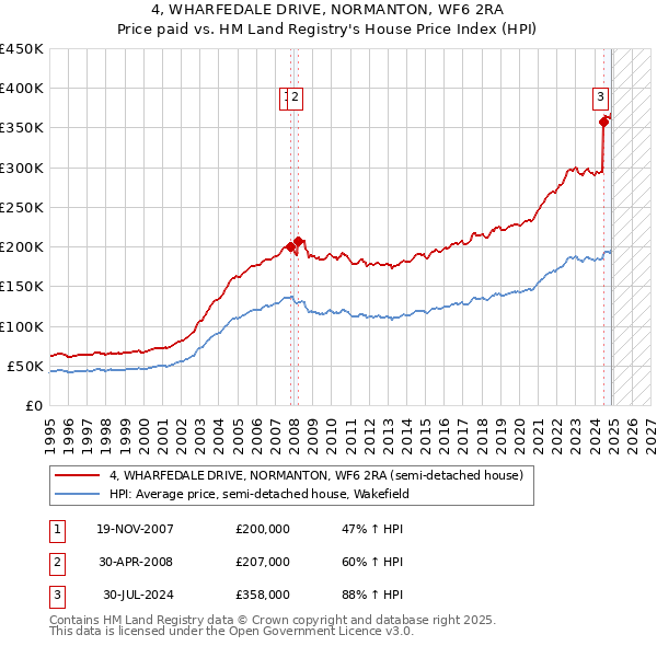 4, WHARFEDALE DRIVE, NORMANTON, WF6 2RA: Price paid vs HM Land Registry's House Price Index