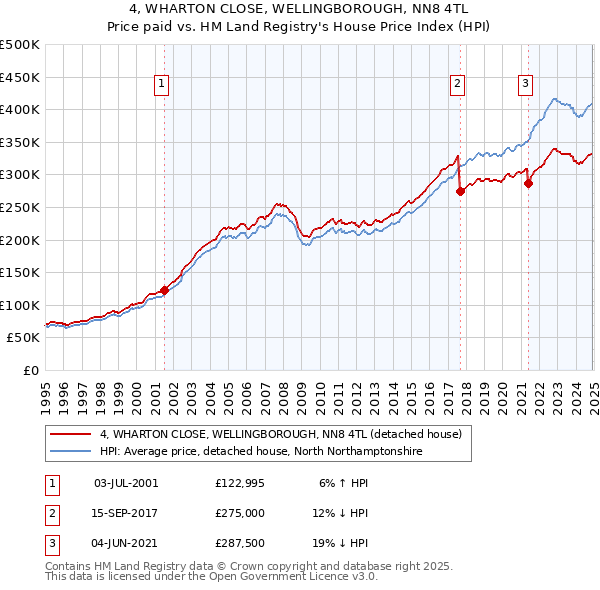 4, WHARTON CLOSE, WELLINGBOROUGH, NN8 4TL: Price paid vs HM Land Registry's House Price Index