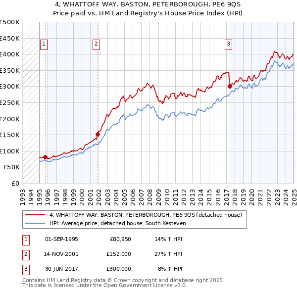 4, WHATTOFF WAY, BASTON, PETERBOROUGH, PE6 9QS: Price paid vs HM Land Registry's House Price Index