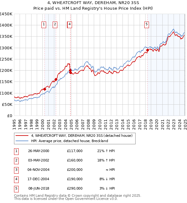4, WHEATCROFT WAY, DEREHAM, NR20 3SS: Price paid vs HM Land Registry's House Price Index