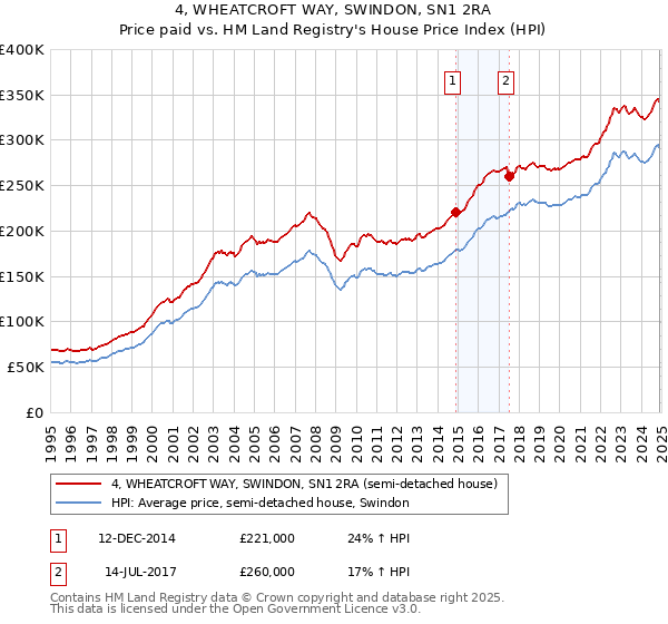 4, WHEATCROFT WAY, SWINDON, SN1 2RA: Price paid vs HM Land Registry's House Price Index