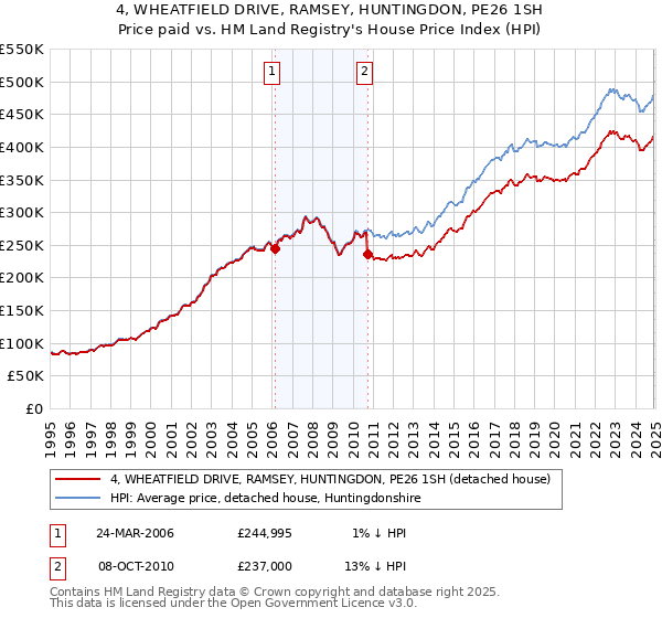 4, WHEATFIELD DRIVE, RAMSEY, HUNTINGDON, PE26 1SH: Price paid vs HM Land Registry's House Price Index