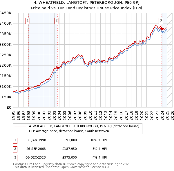 4, WHEATFIELD, LANGTOFT, PETERBOROUGH, PE6 9RJ: Price paid vs HM Land Registry's House Price Index
