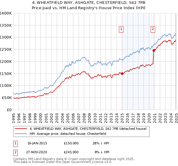4, WHEATFIELD WAY, ASHGATE, CHESTERFIELD, S42 7PB: Price paid vs HM Land Registry's House Price Index
