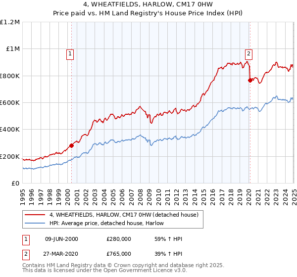 4, WHEATFIELDS, HARLOW, CM17 0HW: Price paid vs HM Land Registry's House Price Index