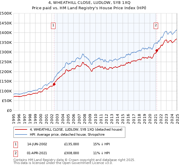4, WHEATHILL CLOSE, LUDLOW, SY8 1XQ: Price paid vs HM Land Registry's House Price Index