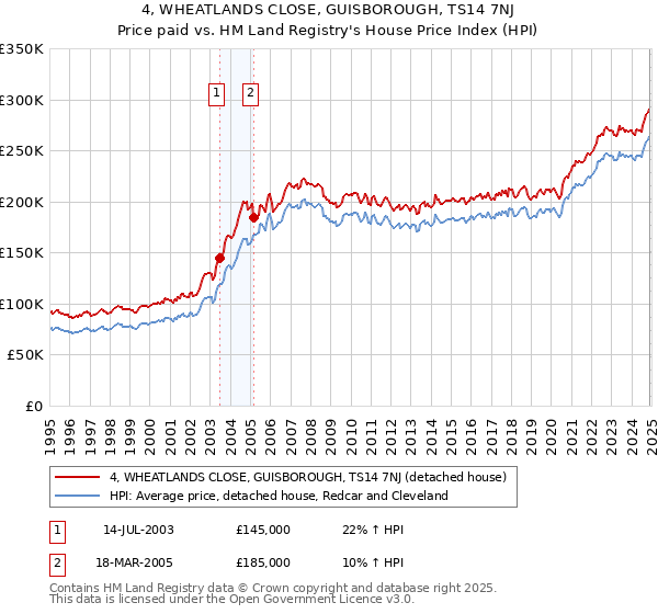 4, WHEATLANDS CLOSE, GUISBOROUGH, TS14 7NJ: Price paid vs HM Land Registry's House Price Index