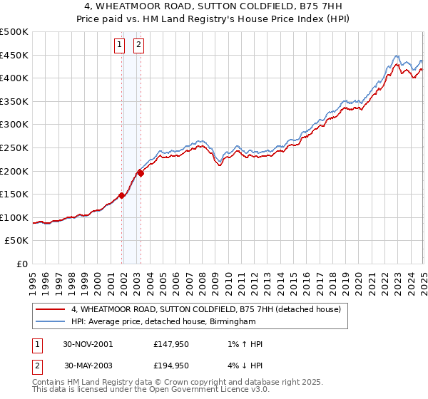 4, WHEATMOOR ROAD, SUTTON COLDFIELD, B75 7HH: Price paid vs HM Land Registry's House Price Index