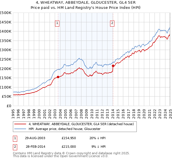 4, WHEATWAY, ABBEYDALE, GLOUCESTER, GL4 5ER: Price paid vs HM Land Registry's House Price Index