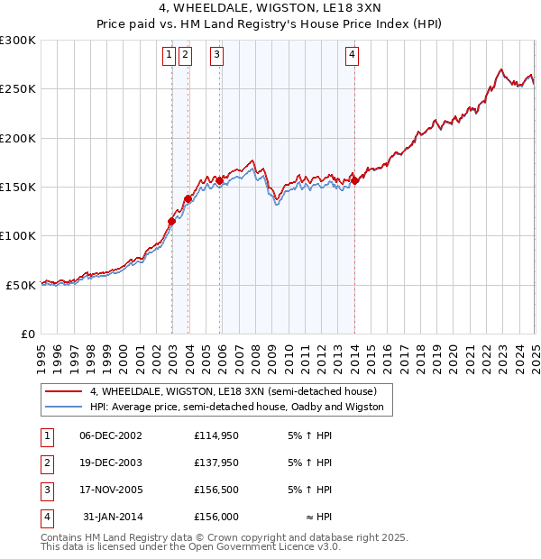 4, WHEELDALE, WIGSTON, LE18 3XN: Price paid vs HM Land Registry's House Price Index