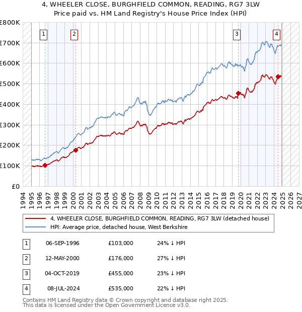 4, WHEELER CLOSE, BURGHFIELD COMMON, READING, RG7 3LW: Price paid vs HM Land Registry's House Price Index