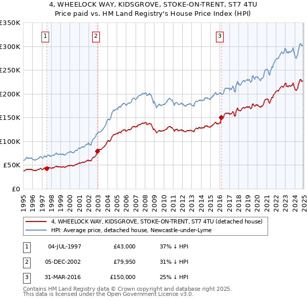 4, WHEELOCK WAY, KIDSGROVE, STOKE-ON-TRENT, ST7 4TU: Price paid vs HM Land Registry's House Price Index