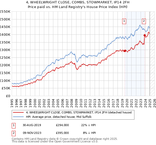4, WHEELWRIGHT CLOSE, COMBS, STOWMARKET, IP14 2FH: Price paid vs HM Land Registry's House Price Index