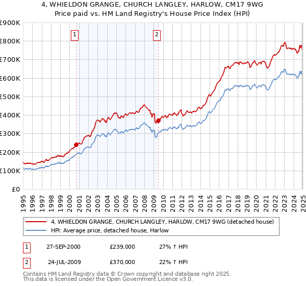 4, WHIELDON GRANGE, CHURCH LANGLEY, HARLOW, CM17 9WG: Price paid vs HM Land Registry's House Price Index