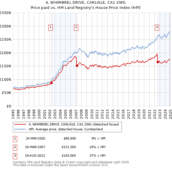 4, WHIMBREL DRIVE, CARLISLE, CA1 2WG: Price paid vs HM Land Registry's House Price Index
