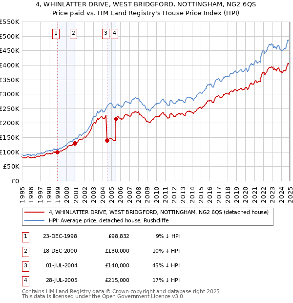 4, WHINLATTER DRIVE, WEST BRIDGFORD, NOTTINGHAM, NG2 6QS: Price paid vs HM Land Registry's House Price Index